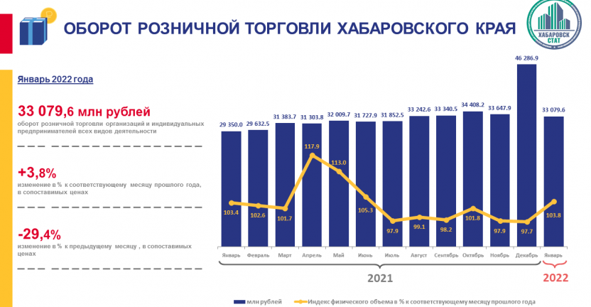Оборот розничной торговли Хабаровского края в январе 2022 года
